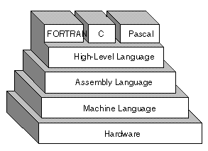 Order of Programming Languages